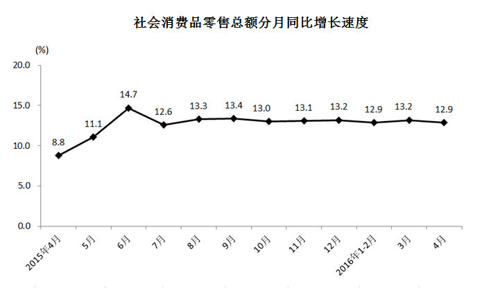 16年4月份重庆社会消费品零售总额增长12 9