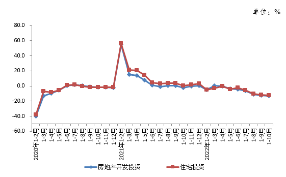 1-10月，重庆完成房地产开发投资3087.73亿元 同比下降12.9%